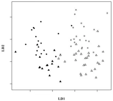 Table 5 shows the estimated size and shape variation of tortoises from the La Reserva and Cerro Fatal populations (Table 5)