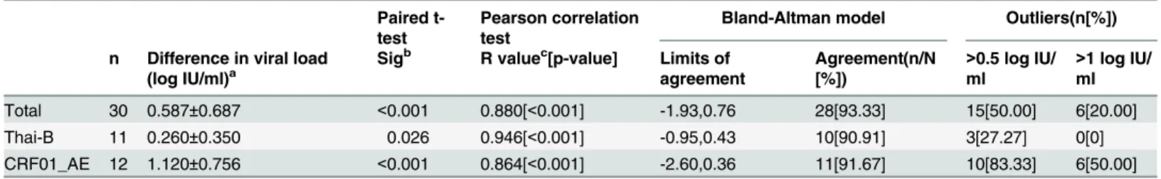 Table 3. Comparison of the EasyQ v2.0 and CAP/CTM v2.0 using samples belonging to different clades.