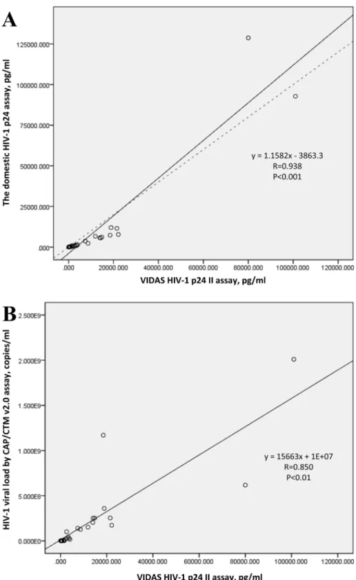 Fig 4. The linear relationship between the two assays of HIV-1 p24 measurement and the linear relationship between p24 antigen concentration and HIV-1 viral load based on the values of all 30 samples