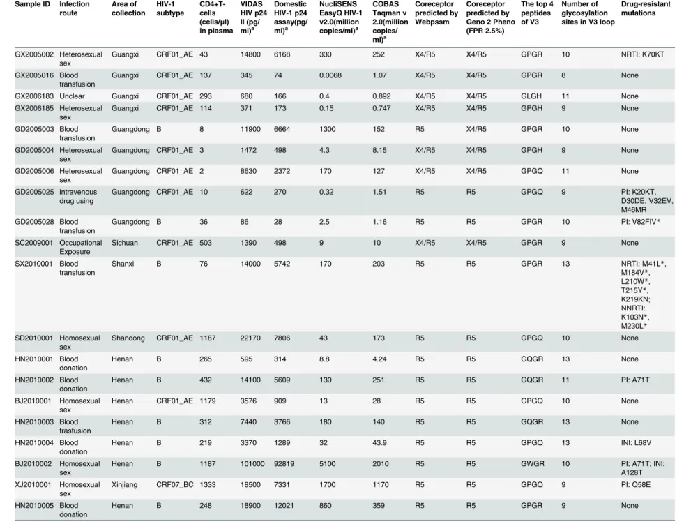 Table 2. Characterization of expanded viruses. Sample ID Infection route Area of collection HIV-1 subtype CD4+T-cells (cells/μl) in plasma VIDAS HIV p24II (pg/ml)a DomesticHIV-1 p24 assay(pg/ml)a NucliSENS EasyQ HIV-1v2.0(millioncopies/ml)a COBAS Taqman v 