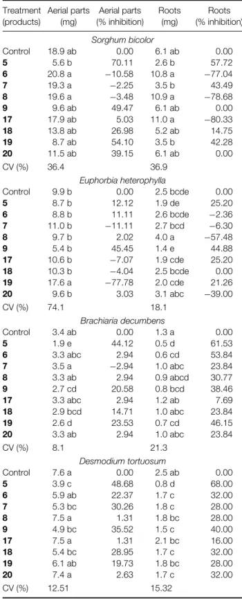 Table 1. Effect of aromatic compounds at 5.5 µg g −1 on the development of roots and aerial parts of four plant species using sand as substrate a Treatment (products) Aerial parts(mg) Aerial parts (% inhibition) Roots(mg) Roots (% inhibition) Sorghum bicol