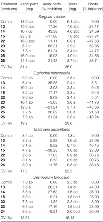 Table 2. Effect of aliphatic compounds at 5.5 µg g −1 on the