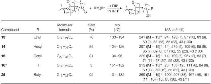 Table A2. Physical and analytical data for the synthetic aliphatic alcohols 13–16 and 25 O O O O 7 65 42 31 OOO OH+RMgBr1) THF R2) H3O+ Compound R Molecularformula Yield(%) Mp(◦ C) MS, m/z (%) 13 Ethyl C 14 H 24 O 4 78 133– 134 241 ([M − 15] + , 24), 123 (