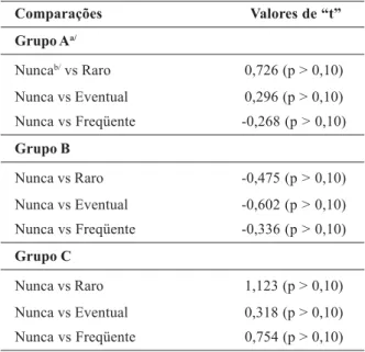 Tabela 3 - Valores “t” de Student para as comparações dos títulos de anticorpos neutralizantes contra o vírus da cinomose, em função do contato com outros cães