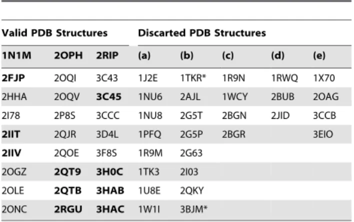 Table 1. Codes for DPP-IV structures currently available at PDB.