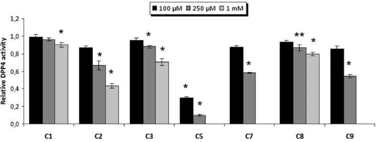 Figure 7. DPP-IV inhibitory dose-response curve obtained for C5 via a competitive binding assay.