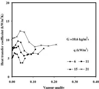 Figure 5: Heat transfer coefficient against vapor quality for mass flux of 16.7 kg/m 2 s 05 101520 0.00 0.02 0.04 0.06 0.08 0.10 0.12Vapour qualityHeattransfercoefficient(kW/m2K)6111521G=22.2 kg/m2sq (kW/m2)