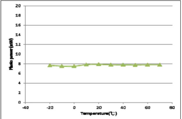 Fig. 8. Illustration of CV versus temperature. This  graph tells us how much CV is required for the  green-color LED in order to maintain a constant  optical power output of it by installing the  regression line into the MCU