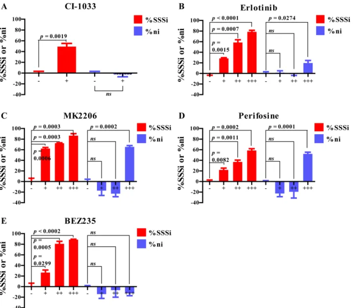 Fig 5. Dose dependent inhibition of sphere formation by anticancer drugs. To compare two sphere scoring parameters of the SSS vs