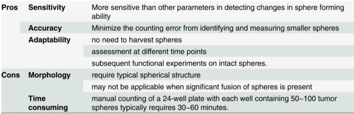 Table 1. Pros and cons of SSS in assessing sphere formation assay.