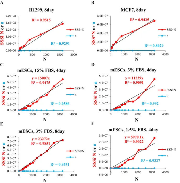 Fig 4. Standardized Sphere Score (SSS) linearity validation. A. H1299 cells (plating cell number was 1600 × 0.5 i ,i = 0,1,2