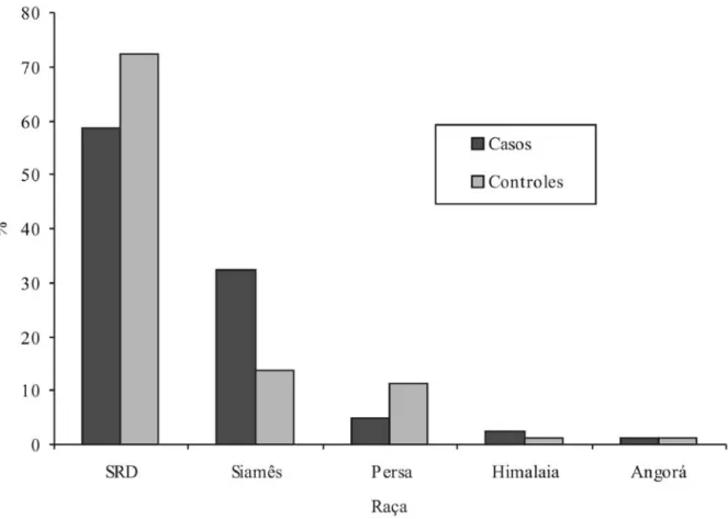 Figura 3. Distribuição proporcional de casos e controles segundo a raça, DVT/UFV, Viçosa, 1994 a 2004.