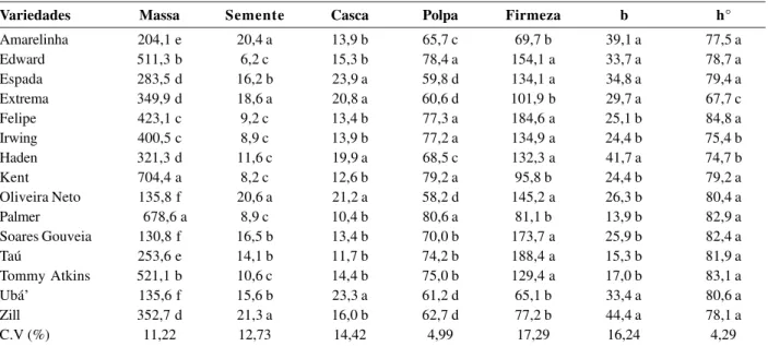 Tabela 1.  Massa (g), semente (%), casca (%), polpa (%), firmeza da polpa (N), coordenada b da casca (b) e ângulo hue da polpa (°h) de frutos de 15 variedades de manga, colhidas na região da Zona da Mata mineira, na safra 2007/08