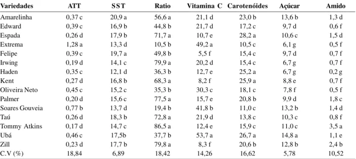 Tabela 2.  Acidez total titulável (ATT em % de ácido cítrico), sólidos solúveis totais (SST em °Brix), ratio (SST/ATT), vitamina C (mg/100g), carotenóides (µg/g), açúcares solúveis totais (%) e amido (%) de 15 variedades de manga, colhidas na região da Zon