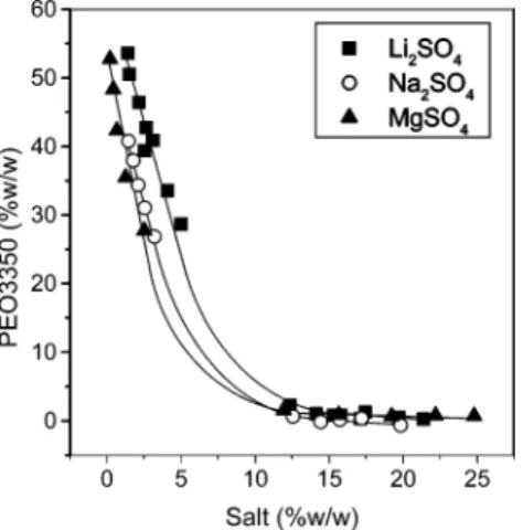 Figure 1. Phase diagram for the PEO3350-M x SO 4 ATPS at 25 ° C.