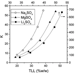 Figure 2. Phase diagram for the PEO-Na 2 SO 4 ATPS at 25 ° C. Figure 3. Partitioning coefficient of [Fe(CN) 5 NO] 2- plotted against the tie-line length in the PEO35000-M x SO 4 ATPS at 25 °C.