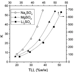 Figure 2. Phase diagram for the PEO-Na 2 SO 4 ATPS at 25 ° C. Figure 3. Partitioning coefficient of [Fe(CN) 5 NO] 2- plotted against the tie-line length in the PEO35000-M x SO 4 ATPS at 25 °C.