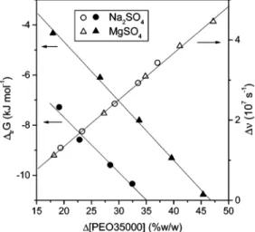 Figure 9. ∆ tr H and T ∆ tr S as a function of TLL for ATPS formed by PEO35000-Na 2 SO 4 at 25 °C.