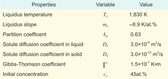 Table 1: Material properties and model parameters used in  the simulation  [7, 8] 