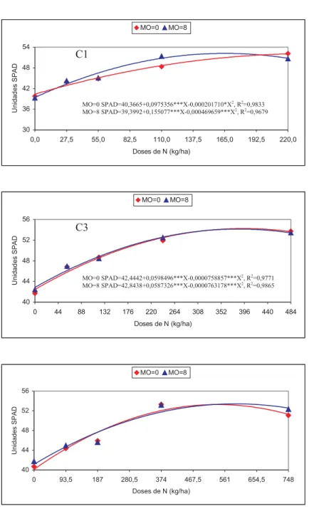Figura 1 – Valores do medidor SPAD no limbo das folhas opostas aos cachos 1, 3 e 5 (C1, C3 e C5, respectivamente) do tomateiro em função das doses de nitrogênio (N) e da matéria orgânica (MO, em t/ha) do experimento de primavera/verão.