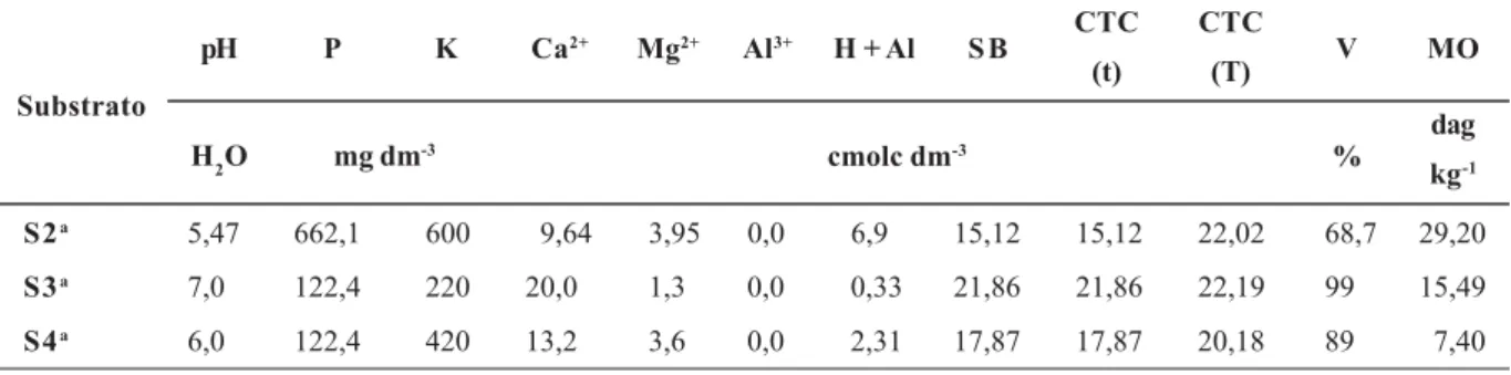 Tabela 1. Características químicas dos substratos utilizados para a formação de mudas de maracujazeiro-doce (P