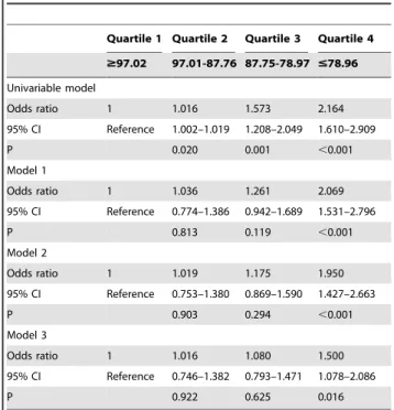 Table 3. Association between eGFR and detectable hs-cTnT.