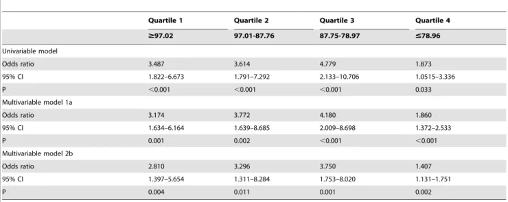 graphic groups should be done with caution. This study was a cross-sectional survey and had no capability to get the cause and effect, so more exact conclusions should be confirmed by a prospective study.