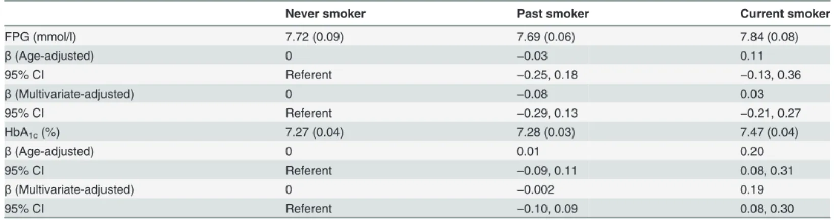 Table 2. Age-adjusted mean values and multivariate-adjusted partial regression coefficients (95% CIs) of FPG and HbA 1c according to smoking status.