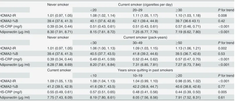 Table 5. Age-adjusted mean values of HOMA2-IR, HOMA2-%B, HS-CRP, and adiponectin according to the amount of smoking and years since quitting.