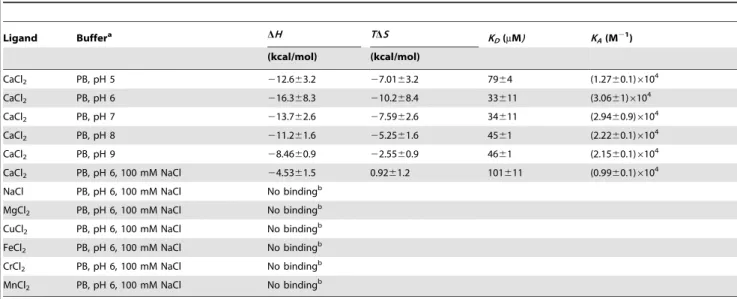 Figure 8. Isothermal titration calorimetry studies to evaluate the specificity of molecular recognition between the peptide BACHEMP-Cons and cations