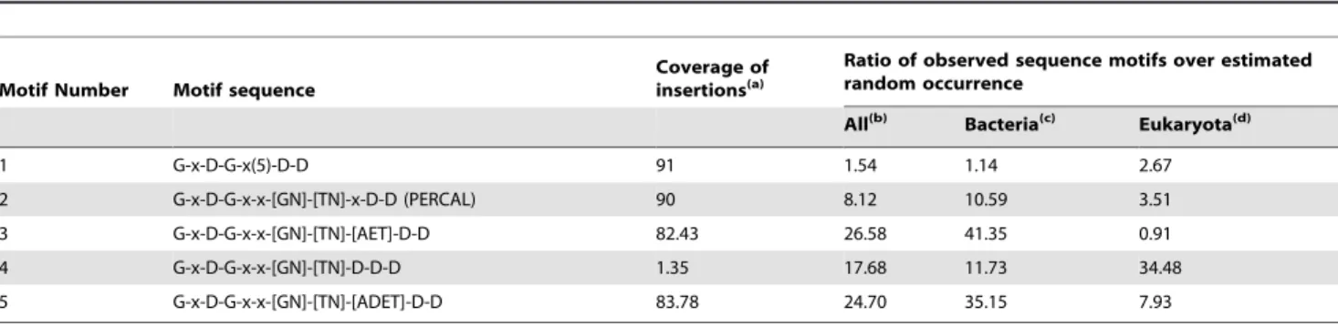 Table 5. Presence of the different versions of the PERCAL calcium binding motif in bacteria and eukaryotes.