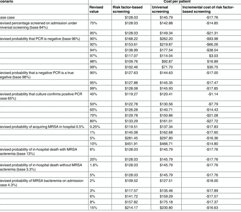 Table 6. Sensitivity analysis results per patient screened.