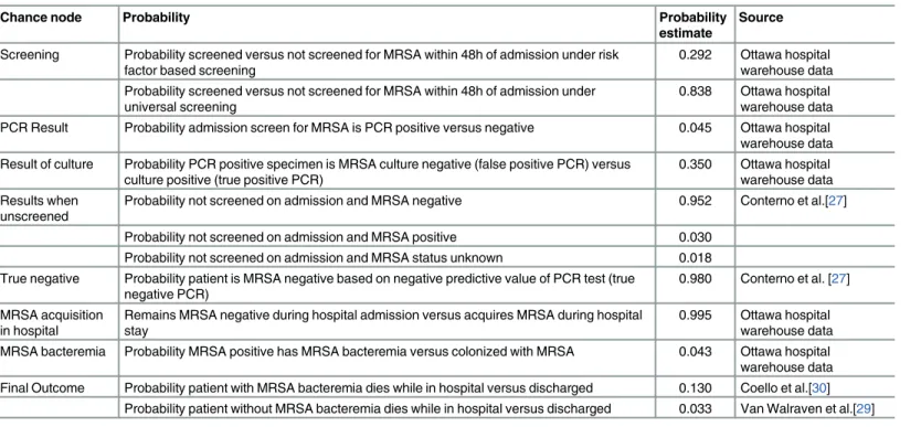 Table 1. Health states and probability estimates for MRSA screening.