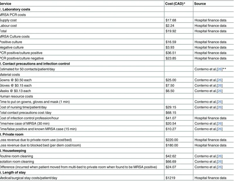 Table 3 presents the per patient costs associated with MRSA detection and control measures, and the comparative total costs accrued during each screening period