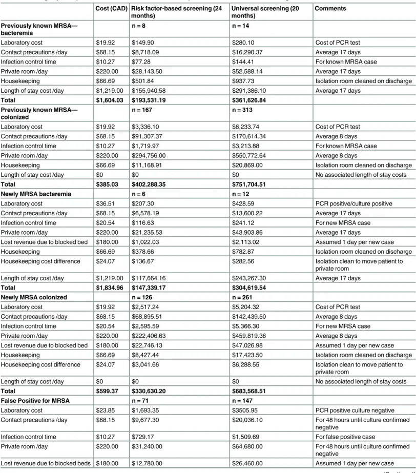 Table 3. Costs (per patient) associated with risk factor-based compared to universal MRSA screening.