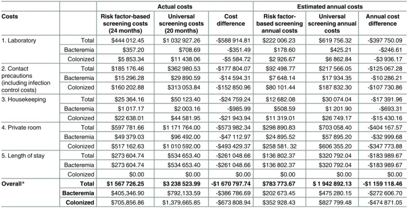 Table 4. Actual and estimated costs associated with risk factor-based compared to universal MRSA Screening.