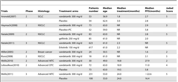 Table 1. Characteristics of clinical trials and patients included in the meta-analysis.