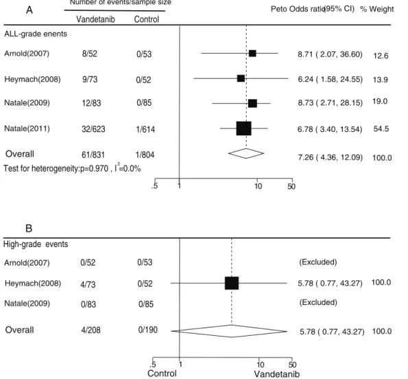 Figure 4. Peto Odds ratio of vandetanib-associated all grade (A) and high-grade (B) prolonged QTc interval versus control from the randomized controlled trials of patients with non-thyroid cancer.