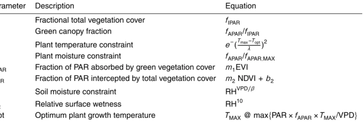 Table 1. Model parameters and equations for the Berkeley Model, where λ = T OPT , m 1 = 1.2, m 2 = 1.2, b 2 = −0.05, and β = 1.0.