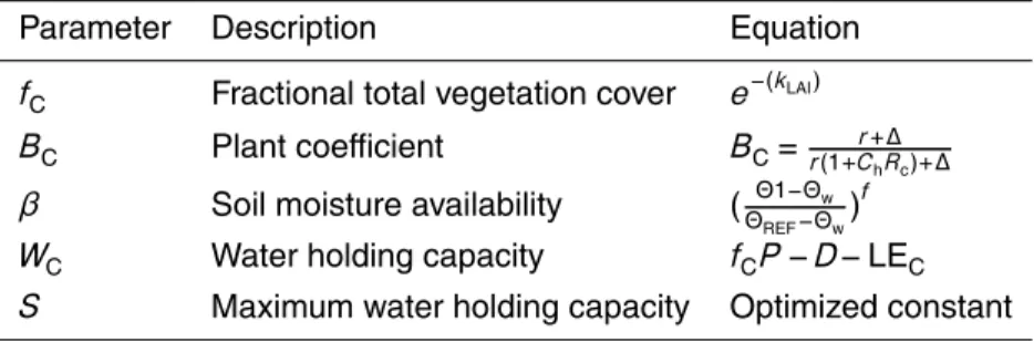 Table 2. Model parameters and equations for the Noah Model, where k is Beer’s Law extinc- extinc-tion coefficient, LAI is the leaf area index, r is the atmospheric resistance, R C is the stomatal resistance, C h is the surface exchange coefficient for heat