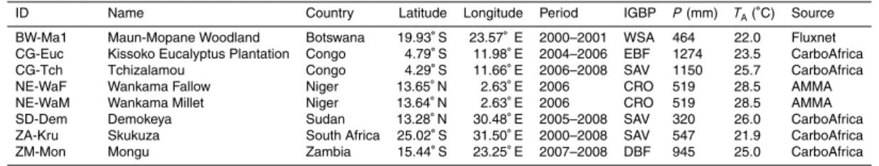 Table 3. Eight micrometeorological stations throughout sub-Saharan Africa. Ecosystems are identified with the IGBP convention: croplands/natural vegetation mosaic (CRO), evergreen broadleaf forest (EBF), open shrublands (OSH), savanna (SAV), and woody sava