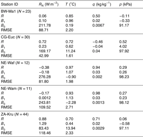 Table 4. Summary statistics of Berkeley model inputs from field data versus Noah reanalysis data