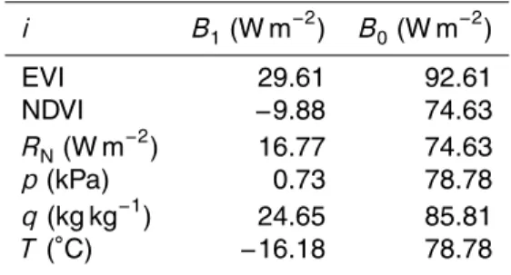 Table 5. The slope (B 1 ) and intercept (B 0 ) of a linear fit of modeled LE using the mean for all input data and 10 000 perturbations of one test input variable (i) versus the test input variable in standard space