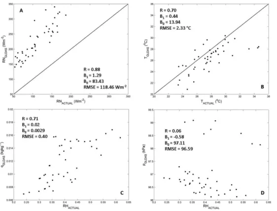 Fig. 2. Plot of Berkeley model inputs from monthly field data versus Noah reanalysis data for ZA-Kru