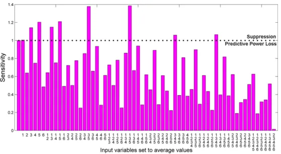 Fig. 3. Conditional case of the sensitivity analysis. The model was run with input variables kept at their average values