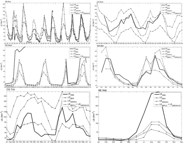 Fig. 4. Monthly time series of available LE data (–) plotted with Fisher LE: Noah LE (∆), and Fisher LE C + Noah LE (I,S) (*) for ZA-Kru, CG-Euc, BW-Ma1, SD-Dem, CG-Tch, and NE-Waf.