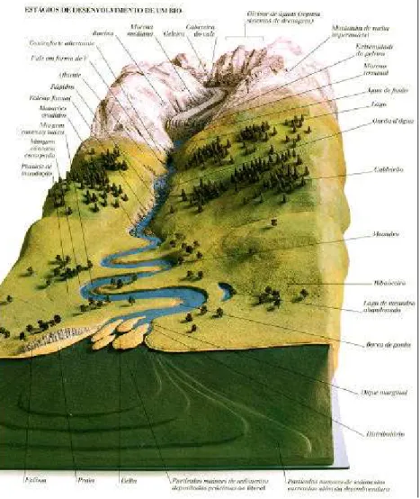 Figura 2: Estágios de desenvolvimento de um  rio  Fonte: Enciclopédia Visual Geográfica, 1996