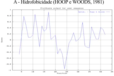 Figura 1  – Estudo de predição computacional de  hidrofobicidade, propensão a  conformação “coil” e potencial  α-hélice do peptídeo sintético  SBm7462 (aplicativo ProtScale)