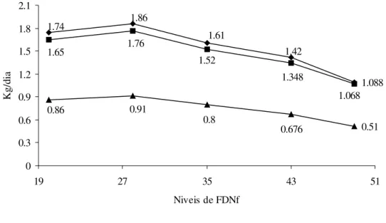 Figura 3 – Efeito dos níveis de FDNf sobre a produção de leite (PL) em kg/dia,  corrigida para 3,5% de gordura (LCG 3,5) e para 4 % de gordura (LCG 4)