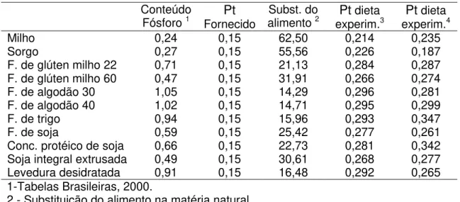 Tabela 2 – Percentagem de substituição da ração referência pelos alimentos  e conteúdo de fósforo total (Pt) das dietas experimentais (matéria  natural)  Conteúdo  Fósforo  1 Pt Fornecido   Subst